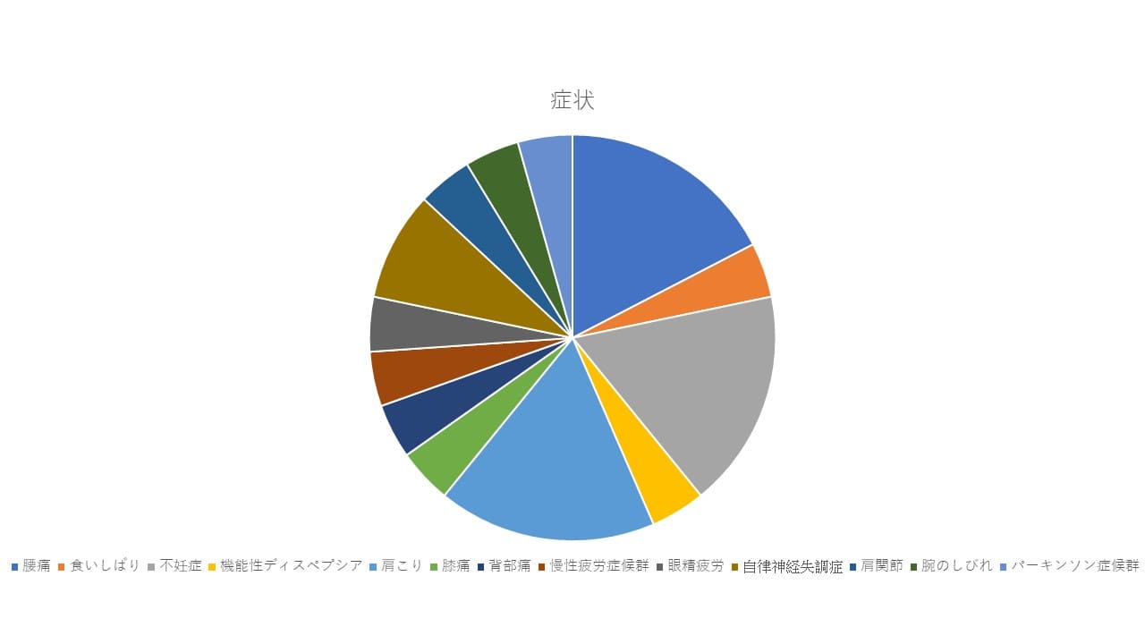 泉佐野市の鍼灸院の症状