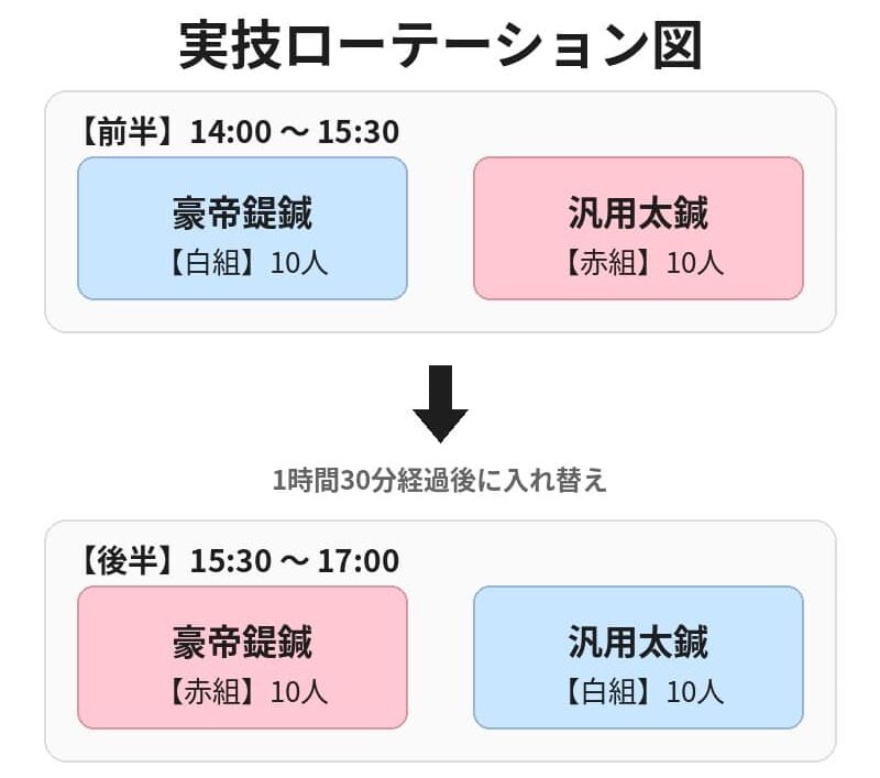 実技ローテーション